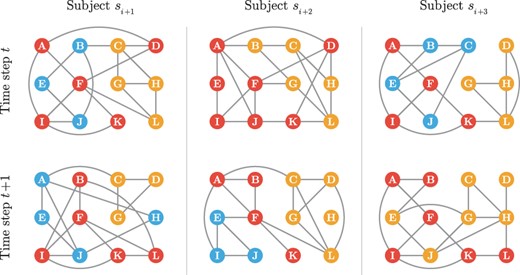 A schematic for multi-subject dynamic gene networks. A gene network is observed for each subject at each time step among a common set of nodes. The sets of edges vary among both the subjects and the time steps. These networks are estimated from scRNA-seq data and are expected to harbor communities that are conserved at varying levels among the subject and time dimensions. Different colors mark distinct communities, where the nodes (genes) within the same communities are depicted with the same color. MuDCoD assumes that communities change smoothly across both the subject and the time dimensions.