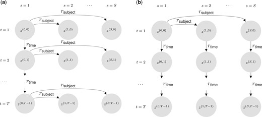 Multi-subject dynamic degree corrected block models (MuS-Dynamic-DCBM) for the two proposed settings. (a) SSoS setting: subjects evolve from a common ancestor at each time step t; and only the ancestor’s evolution over time is parameterized. (b) SSoT setting: subjects evolve from a common ancestor at t=0; and then they evolve independently over time.