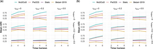 Evaluation of the identified communities under two different MuS-Dynamic-DCBM settings: (a) SSoS and (b) SSoT. The simulation parameters were set as follows: the network size is G=500, the number of class labels K=10, the in-cluster and out-cluster density parameters pin=(0.2,0.4) and pout=(0.1,0.1), number of subjects S=8, and the number of time points T∈{2,4,8}. x-axis is the number of time points T, and y-axis is the mean ARI of the inferred modules for all subjects and time steps across 100 simulation replicates.