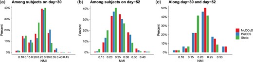 NMI scores between inferred gene modules of donor and time point pairs aggregated across all cell types. (a) and (b) quantify NMI scores between modules of every pair of donors on day-30 and day-52, respectively. (c) displays NMI scores between inferred gene modules of each donor on day-30 and on day-52. The y-axis denotes the percentage of donor pairs.
