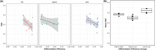 (a) NMI scores of each donor between the MuDCoD inferred modules on day-30 and on day-52 against the differentiation efficiency. For each cell type (DA, Sert, Epen1), each donor’s modules from day-30 and day-52 were compared with NMI and plotted against donor’s differentiation efficiency. (b) Comparison of the mean NMI scores within and between the low and high differentiation efficiency groups of Epen1 cells. Donor labels for differentiation efficiency were obtained from HipSci Consortium et al. (2021). NMI scores between pairs of donors are calculated based on their MuDCoD inferred modules. Differentiation efficiency groups were generated based on the percentiles of differentiation efficiency values across the donors, i.e. 50-th percentile (inclusive) corresponds to the low differentiation efficiency group.
