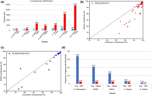 (a) Comparison of the runtime of compleasm and BUSCO on real datasets. (b) The comparison of completeness reported by compleasm and BUSCO on HiFi assemblies of Metazoa genomes. (c) The comparison of completeness reported by compleasm and BUSCO on HiFi assemblies of Viridiplantae genomes. (d) The proportions of BUSCO genes with frameshifts reported by compleasm on datasets of different species.