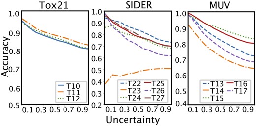 Accuracy according to uncertainty threshold for 10-shot cases.