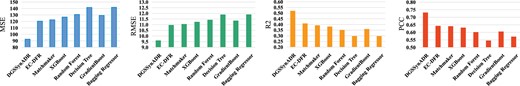 Performance comparison between DGSSynADR and seven competing methods, measured by MSE, RMSE, R2, and PCC.