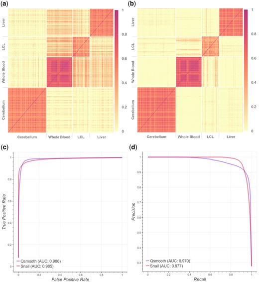 Spearman’s rank correlation coefficients between tissue-exclusive gene pairs, based on smooth quantile normalized data from GTEx. (a) False-positive associations are detected in qsmooth-normalized data between tissue-exclusive genes from different tissues, as can be seen in off-diagonal blocks of expression. (b) SNAIL removes most of these false-positive associations. (c) The receiver operator curve and (d) precision–recall curve, where the ground truth association between genes is defined by whether the genes share the same functional annotation in the STRING database.
