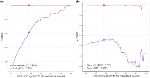 SNAIL can effectively reduce the number of false-positive associations in co-expression analysis. The x-axis denotes the threshold of absolute Spearman’s rank correlation coefficient based on ground truth expression that defines true associations between genes, while the y-axis corresponds to the area under the receiver operator curve (AUROC, panel a) and precision–recall curve (AUPRC, panel b). The vertical dashed line indicates the threshold of a significant association based on the Bonferroni adjusted P-value (0.379). AUC* specified in the legend indicates the area under the curve using that threshold of significant association.