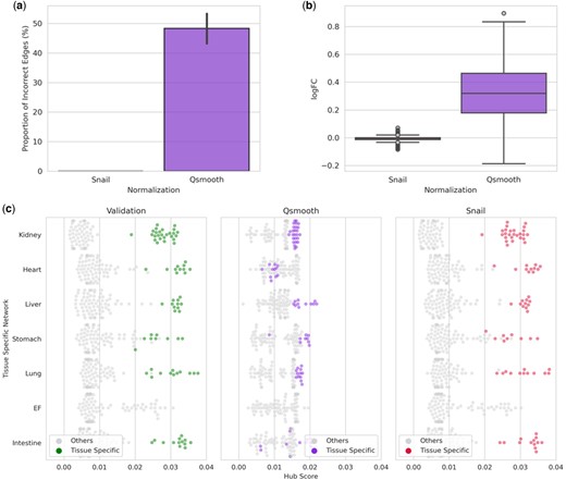 Evaluation of downstream network analyses of ENCODE dataset. (a) The proportion of incorrect edges of each gene in the sample-specific networks. (b) Log-transformed fold changes on the mean value (computed across sample-specific networks) of the edge weights comparing the network constructed on ground truth expression with the networks. (c) Hub scores of tissue-exclusive genes in the tissue-specific networks, where each point represents a gene, and the genes exclusively expressed in the corresponding tissue are colored.