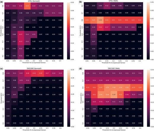 Evaluation of gene prediction using co-expression on (a) GTEx Qsmooth, (b) GTEx SNAIL, (c) ENCODE Qsmooth, and (d) ENCODE SNAIL normalized expression. The heatmaps indicate the Jaccard index of the predicted gene function based on different Spearman’s correlation thresholds and proportions of co-expressed genes that shared the same functional annotation.