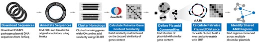 Overview of the methodology. We downloaded 1037 complete ESKAPE plasmid sequences from RefSeq. After transferring the original annotations and finding homolog gene families, we built coarse similarity networks based on the Jaccard similarity of gene content. For five of the largest resulting clusters, we applied SHIP to find horizontally transferred regions.