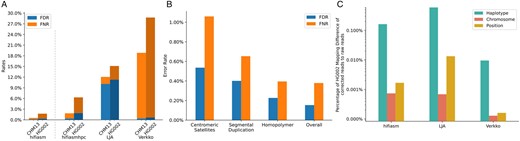 (A) The FNR and FDR of reads EC of each tool on CHM13 (haploid) and HG002 (diploid), respectively. Note that hifiasm corrects reads without HPC, while LJA and Verkko do. Hifiasm can perform EC using HPC reads to make the results more comparable. (B) Hifiasm EC performance in CHM13 challenging regions. (C) Percentage of HG002 mapping difference of corrected reads to raw reads against Verkko assembled reference. Reads are filtered such that at least either one of raw or corrected read has mapping quality ≥2.