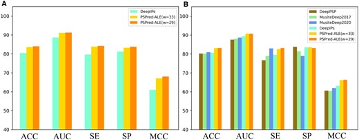 (A) and (B) Performance comparison between PSPred-ALE and existing predictors using 5-fold cross validation and an independent test, respectively
