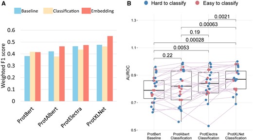 Comparison metrics for all transformer models. (A) Weighted F1-score on test dataset. (B) AUROC scores for the different classes in the test dataset. Only the significant P values as calculated by Wilcoxon paired test are mentioned in the plot.