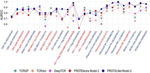 AUROC scores for the ProtXLNet model with embedding setting and previously known methods (TCRGP, TCRdist, and DeepTCR) for different epitope classes. The classes are coloured blue if the epitope is considered to be of the hard-to-classify class and red for the easy-to-classify class.
