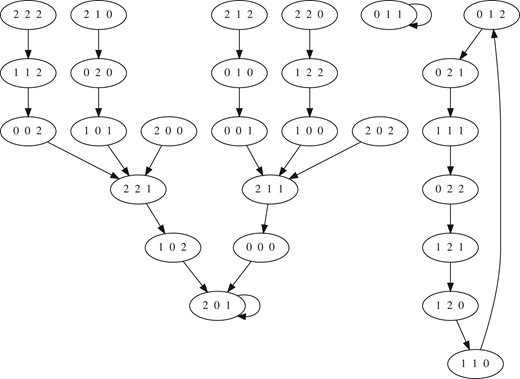 Output state space graph of the input finite dynamical system F:(Z3)3→(Z3)3 where F=(x2+2,x1+x3,x1x2+1) and Z3={0,1,2}