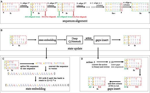 This is a case of DPAMSA. (A) The process of DPAMSA sequence alignment, column-by-column alignment, and each column alignment results in a change in sequence state. (B) The specific process of sequence state update. (C) The process of state embedding. (D) The process of gaps insert.