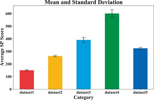 Mean and standard deviation of average sp scores in DPAMSA.