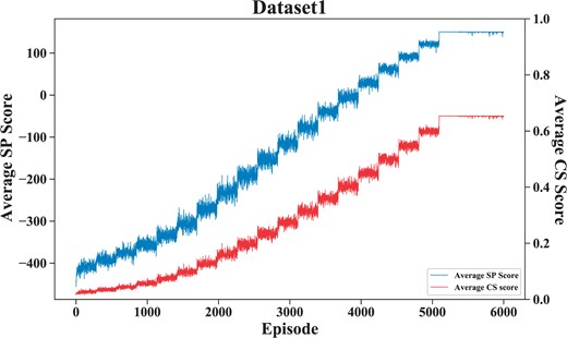 This figure shows the convergence of DPAMSA on dataset 1.