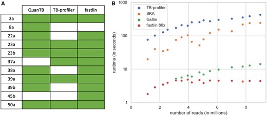 Fastlin benchmarking. (A) Detected mixed samples in Bryant et al. dataset. Samples with detected mixture are indicated with a colored box. (B) Runtimes obtained by TB-profiler, SKA (using k = 27), and fastlin (with default parameters in green, and with a maximum k-mer coverage of 80× in red). Note the logarithmic scale on the y-axis.