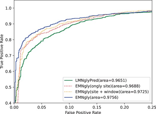 ROC curves of LMNglyPred, EMNgly(site embedding, site+window embedding), EMNgly on the independent dataset. For each model, the area under the ROC curve is reported
