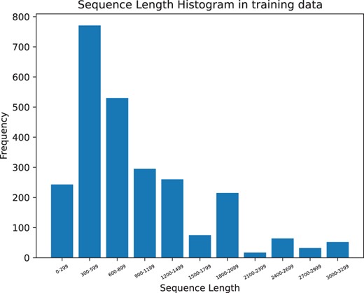 Length distribution of Independent dataset regenerated