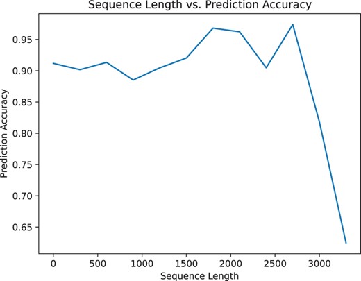 Change in accuracy based on the length of the protein sequences computed on the independent dataset
