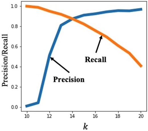 MinHash was used with 500 hash functions to find read overlaps for the NCTC4133 (Staphylococcus epidermidis genome) read dataset (Public Health England, Pacific Biosciences, and Wellcome Sanger Institute 2014), varying the value of k. The precision–recall tradeoff is apparent as precision is poor for smaller k, and recall is poor for large k. The alignment score threshold was set to 300.