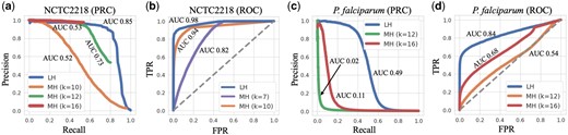 ROC and PRC plotted for the NCTC2218 (S.pyogenes genome) dataset (a, b) and the P.falciparum dataset (c, d). The blue lines represent the performance of LexicHash (LH), and the purple, orange, green and red, those of MinHash (MH) for k=7,10,12,16, respectively. In all plots, LexicHash outperforms MinHash as measured by area under the curve (AUC). In the case of the challenging P.falciparum dataset, MinHash performs close to random guessing (dashed line in (c) where TPR=FPR), and has almost no signal in the PRC of (d).