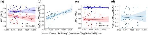 AUC comparison between LexicHash and MinHash across 40 NCTC datasets (each point corresponds to one dataset). (a) The AUC of the ROC versus dataset “difficulty” as measured by the variance of the log of the noise (match lengths of non-overlapping read pairs) PMF. (b) Improvement in AUC (ROC) versus difficulty. The gap in performance is seen to increase somewhat linearly as the difficulty increases. (c, d) Same as (a, b) but for the PRC. The performance gap increases slightly with more difficulty.