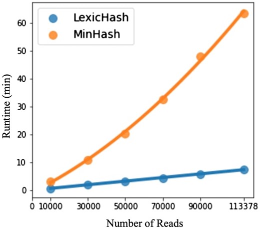 A comparison of runtimes between LexicHash and MinHash, with increasingly downsampled versions of an E.coli read dataset. For the task of finding the top-T most similar read pairs, the plots illustrate the O(n) time complexity of the LexicHash pipeline (R2=0.999), compared to the inherent O(n2) scaling for MinHash (R2=0.998). To perform pairwise similarity estimation, the LexicHash method compares read sketches using the prefix tree method described in Section 2.2, which intrinsically “collects” the pairs with largest similarity scores first. Conversely, MinHash requires the calculation of all similarity scores before determining those with the top-T highest scores.
