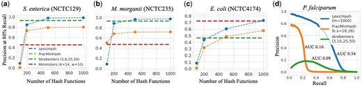 A comparison in performance between LexicHash, strobemers, FracMinHash, and the standard minimizer method. (a–c) The precision at 80% recall is plotted for increasing numbers of hash functions for LexicHash and FracMinHash (corresponding to a decreasing scale), and for strobemers and minimizers, represented by a dashed line, independent of the x-value. As the number of hash functions increases, the performance of LexicHash and usually FracMinHash becomes comparable to that of strobemers. (d) The precision–recall curve for the P.falciparum dataset is shown for LexicHash, strobemers, and FracMinHash. The similarity scores predicted by LexicHash is seen to better match the ground truth generated by minimap2.