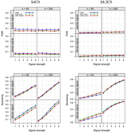 Empirical FDR and sensitivity at the nominal FDR level of 0.05 (black dashed line) in the S4C0 setting (with a small number of taxa, i.e. m=50; in other settings, m=500) and the S8.2C0 setting (with replicate sampling). The scenarios with “sparse” and “dense” signals have signal densities 5% and 20%, respectively. The “signal strength” values labeled as {1,2,…,6} correspond to six combinations of effect sizes at differentially abundant taxa with increasing strength; see more detail in the “Detailed setups for numerical studies” section of Zhou et al. (2022). All results here as well as in other figures were based on 1000 replicates of data.