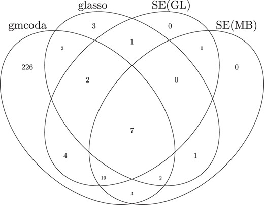 Venn diagrams of shared edges for networks inferred from gmcoda, glasso, and SPIEC-EASI for the intestinal bacterial microbiome data.