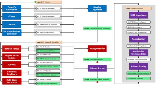 IntelliGenes methodology.