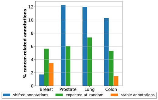 ‘Movement’ in the embedding space is related to cancer. The panel contains the percentages of enriched cancer-related GO BP terms out of all GO BP terms (vertical axis) in the ‘shifted’ annotations set (in blue), ‘stable’ annotations set (in orange), and the expected by random (in green), for each cancer type (on the horizontal axis).