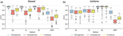 Comparison of performance on model fitting on forward simulated datasets for (a) biased and (b) uniform datasets. Methods applied are shown on the x-axis. 0p indicates the Potts model, 1p and Kp are different parameterisations of the Potts model, GMM indicates the Gaussian mixture model. Performance is shown on the y-axis scored by metrics of homogeneity, completeness, and V-measure which are colour coded according to the legend.