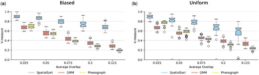 Comparison of performance on model fitting on spatial Gaussian mixture datasets for (a) biased and (b) uniform datasets. The average overlaps of spatial Gaussian mixture datasets are shown on the x-axis. Scores of performances using the V-measure metric are shown on the y-axis. Each dataset with different average overlap was fit by three different methods: SpatialSort, GMM, and Phenograph.