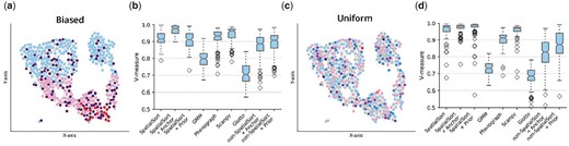 Performance on semireal spatial CyTOF data. (a) A spatial neighbour graph of a singular sample in the biased dataset. Nodes indicate a single cell colour-coded by cluster assignment. Cells tend to engage in autonomous interactions spatially. (b) Boxplot of V-measure scores to show clustering accuracy of various methods fitting on 100 semireal biased datasets. (c) and (d) are examples of the uniform dataset as a comparison. Uniform interaction terms render cells to have a random chance of neighbouring any type of cell.