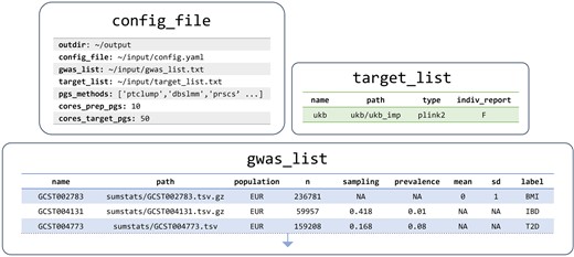 Configuration files instructing GenoPred pipeline to calculate polygenic scores in UK Biobank. Paths are simplified for clarity in this figure. Actual configuration files used are available in Supplementary Tables S2–S4.