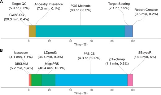Wall time for steps of the pipeline to complete using the UK Biobank configuration. (A) The total time for each step of pipeline, aggregating the polygenic scoring methods (labelled ‘PGS Methods’). (B) A breakdown of time for each polygenic scoring method, showing the average time per GWAS. QC, quality control; PGS, polygenic scoring.