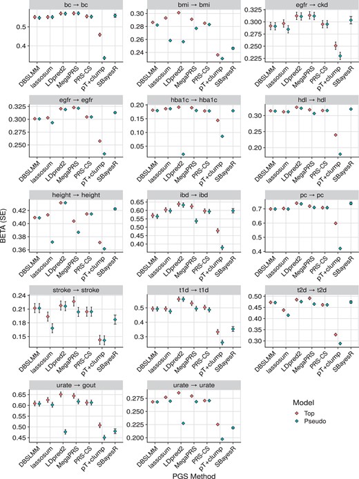 Association between polygenic scores and relevant phenotype data in the European subset of UK Biobank. For binary outcomes, the BETA corresponds to the log(odds ratio). The pseudo model refers to the polygenic score selected by each method’s pseudovalidation method, sometimes referred to as the ‘auto’ model. The pseudo model for the pT+clump method is a P-value threshold of 1. The top model is the polygenic score with the largest absolute correlation with the outcome. In the ‘egfr → ckd’ plot, the direction of associations was reversed to ensure the highest values correspond to the best performance in all plots. bc, breast cancer; bmi, body mass index; egfr, estimated glomerular filtration rate; ckd, chronic kidney disease; hba1c, haemoglobin A1c; hdl, high density lipoprotein; ibd, inflammatory bowel disease; pc, prostate cancer; t1d, type 1 diabetes; t2d, type 2 diabetes.