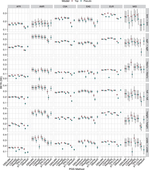 Association between polygenic scores and relevant continuous phenotype data in each UK Biobank population. The pseudo model refers to the polygenic score selected by each method’s pseudovalidation method, sometimes referred to as the ‘auto’ model. The pseudo model for the pT+clump method is a P-value threshold of 1. The top model is the polygenic score with the largest absolute correlation with the outcome. AFR, African; AMR, Admixed American; bmi, body mass index; CSA, Central and South Asian; EAS, East Asian; egfr, estimated glomerular filtration rate; EUR, European; hba1c, haemoglobin A1c; hdl, high-density lipoprotein; MID, Middle Eastern.