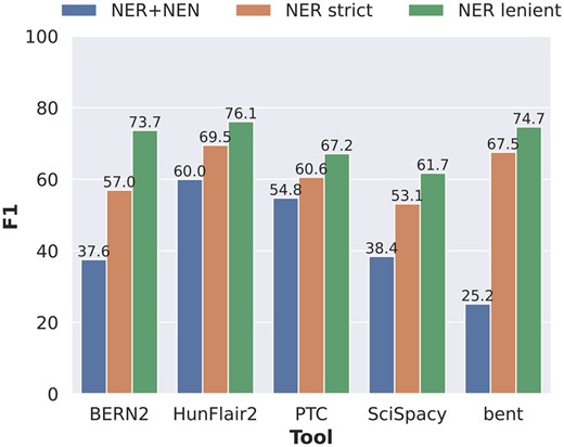 Performance comparison of the five tools concerning end-to-end NER+NEN, NER strict, and NER lenient evaluation settings, where each prediction is counted as a true positive if it is either a substring or a superstring of the gold standard entity mention.