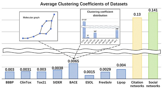 Average clustering coefficient of datasets. A sample molecule from dataset BACE is shown in the left side inset and the clustering coefficient distribution of dataset BACE is shown in the right-side inset.