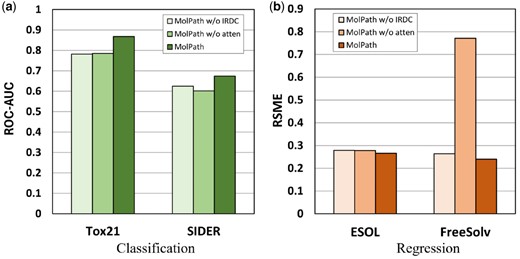 Ablation effect of MolPath on classification and regression datasets. (a) The performance of MolPath with different ablations on classification datasets. (b) The performance of MolPath with different ablations on regression.