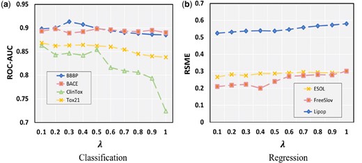 The performance of the model under different λ (a) Classification datasets; (b) Regression datasets.