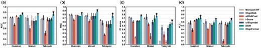 The performance on intra-dataset validation. (a) The AUC values of OligoFormer and the other six methods on Huesken, Mixset, and Takayuki datasets in 5-fold validation. The black vertical line represents standard error bar, and the star above it indicates the best AUC. (b) The PRC values of OligoFormer and the other six methods on Huesken, Mixset, and Takayuki datasets in 5-fold validation. (c) The F1 scores of OligoFormer and the other six methods on Huesken, Mixset, and Takayuki datasets in 5-fold validation. (d) The PCC of OligoFormer and the other six methods on Huesken, Mixset, and Takayuki datasets in 5-fold validation.