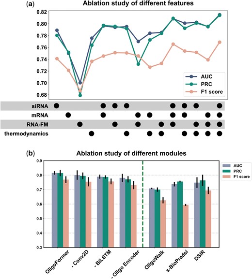 Ablation analysis of different input features and modules of OligoFormer. (a) Ablation study of different feature combinations of OligoFormer. Points represent the addition of corresponding features. (b) Ablation study of different modules of OligoFormer. The left side of the dotted line is the complete OligoFormer and uncomplete OligoFormer with the corresponding module removed. The right side of the dotted line is previous methods as benchmarks.