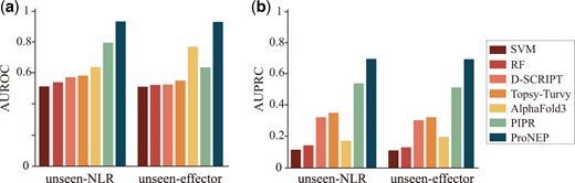 AUPRC and AUROC of SVM, RF, D-SCRIPT, Topsy-Turvy, Alphafold3, PIPR, and ProNEP on two unseen datasets