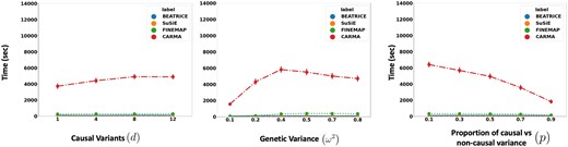The runtime comparison of BEATRICE, SuSiE, and FINEMAP across all the simulation settings.