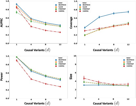 The performance metrics for the three methods across varying numbers of causal variants. Along the x-axis, we plot the number of causal variants, and across the y-axis, we plot the mean and confidence interval (95%) of each metric. We calculate the mean by fixing d to a specific value d=d* and sweep over all the noise settings where d=d*.